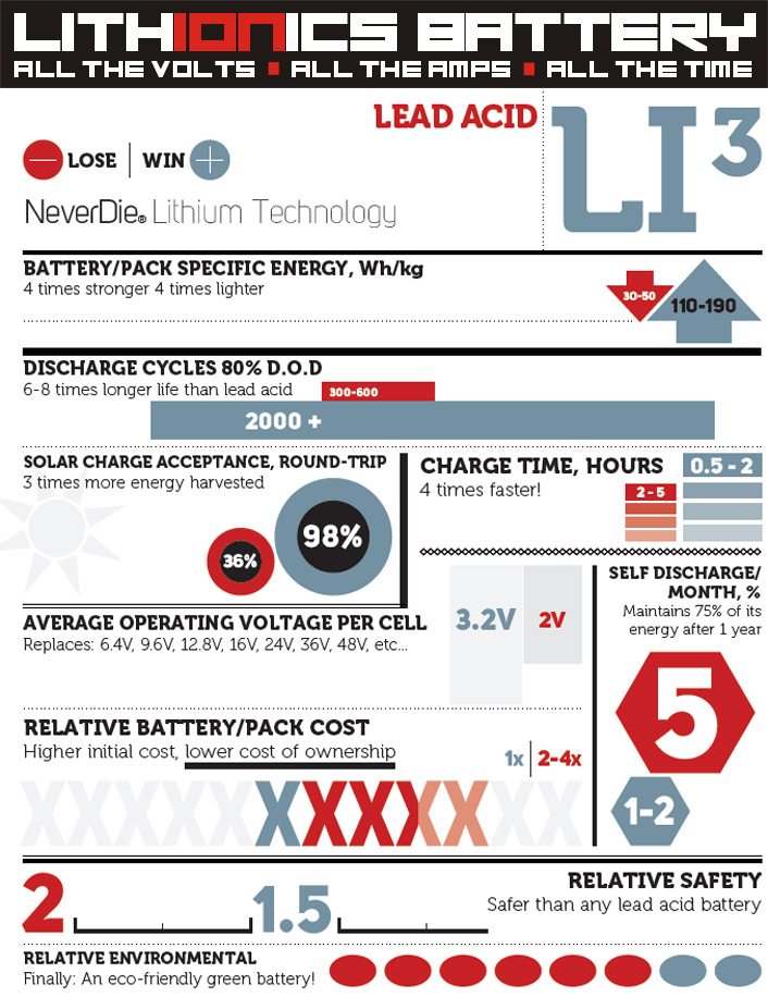 Lithium-ion-lead-acid battery comparison chart